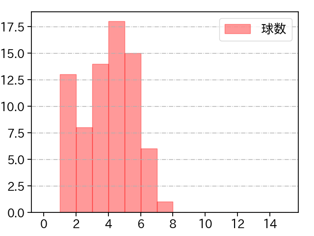 古謝 樹 打者に投じた球数分布(2024年7月)