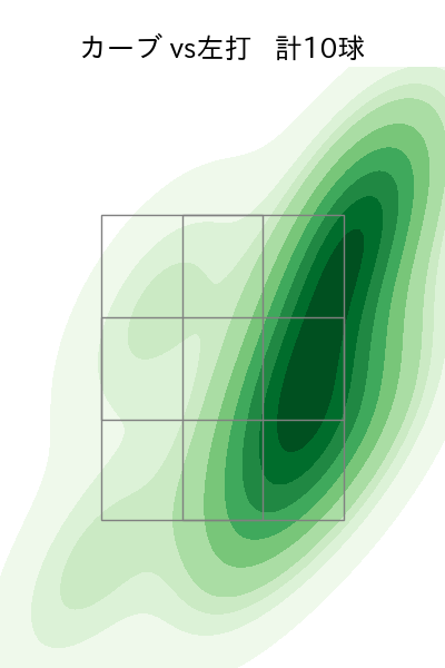 荘司 康誠 配球ヒートマップ(2024年7月)