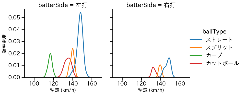 荘司 康誠 球種&球速の分布2(2024年7月)