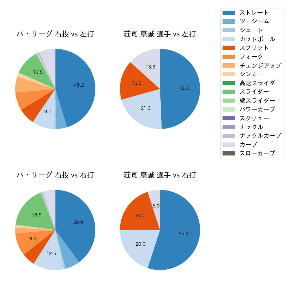 荘司 康誠 球種割合(2024年7月)