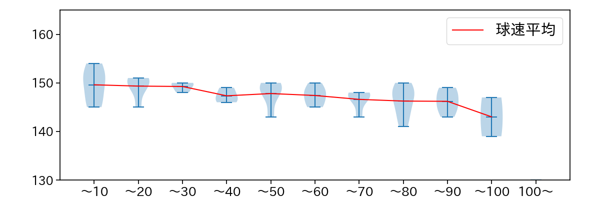 荘司 康誠 球数による球速(ストレート)の推移(2024年7月)