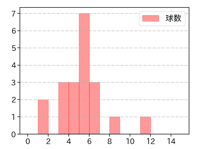 荘司 康誠 打者に投じた球数分布(2024年7月)