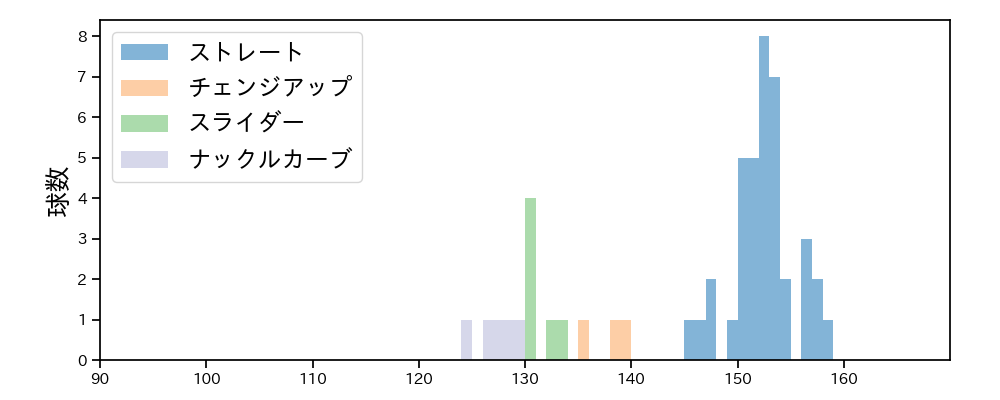 ターリー 球種&球速の分布1(2024年7月)