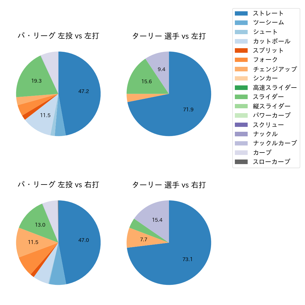 ターリー 球種割合(2024年7月)