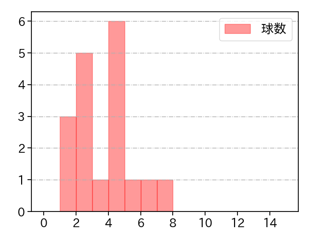 ターリー 打者に投じた球数分布(2024年7月)
