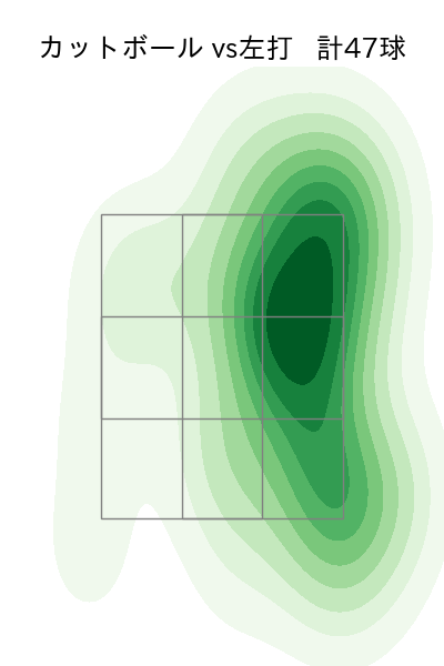 早川 隆久 配球ヒートマップ(2024年7月)