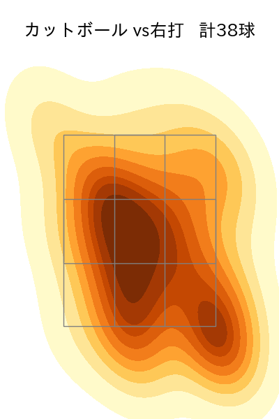 早川 隆久 配球ヒートマップ(2024年7月)