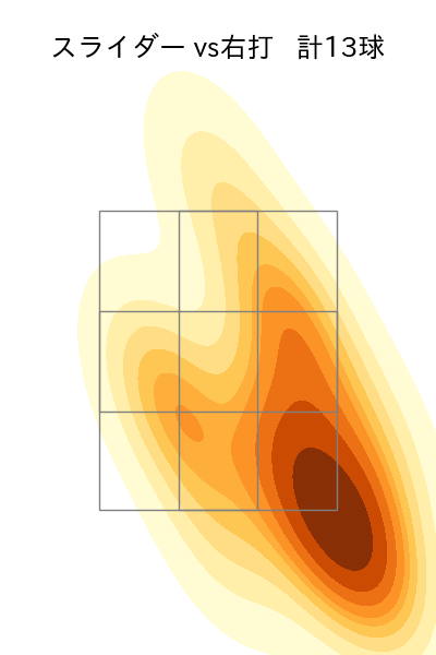 早川 隆久 配球ヒートマップ(2024年7月)