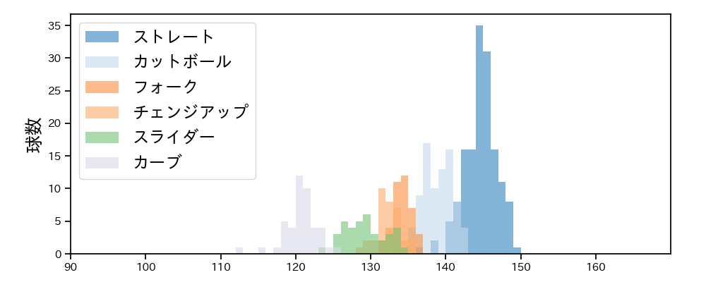 早川 隆久 球種&球速の分布1(2024年7月)