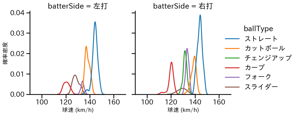 早川 隆久 球種&球速の分布2(2024年7月)