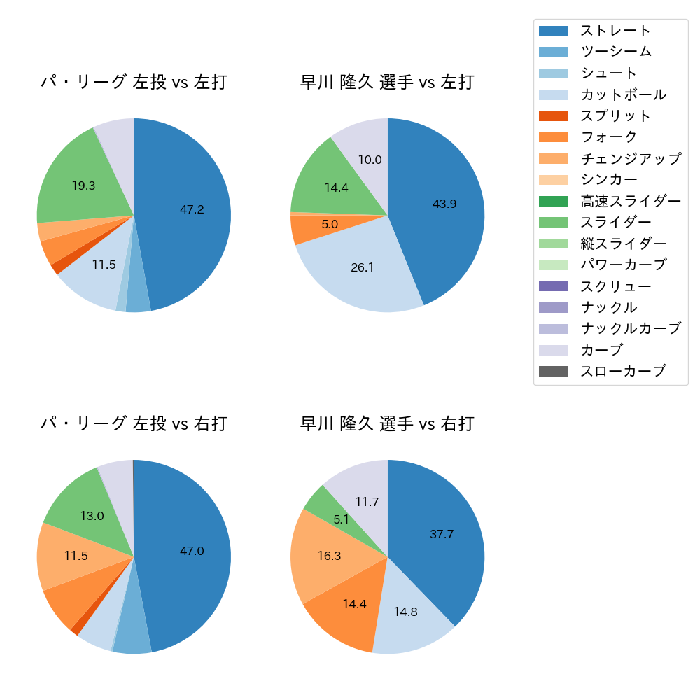 早川 隆久 球種割合(2024年7月)