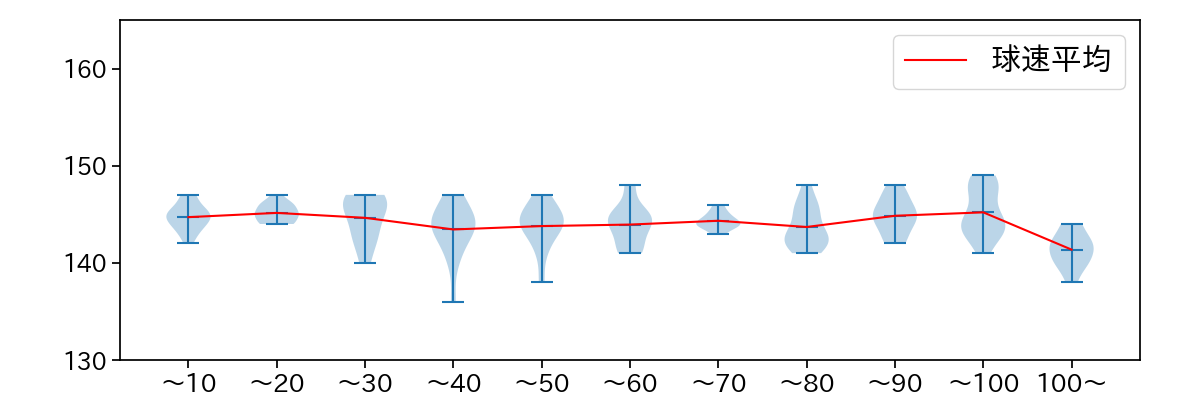 早川 隆久 球数による球速(ストレート)の推移(2024年7月)