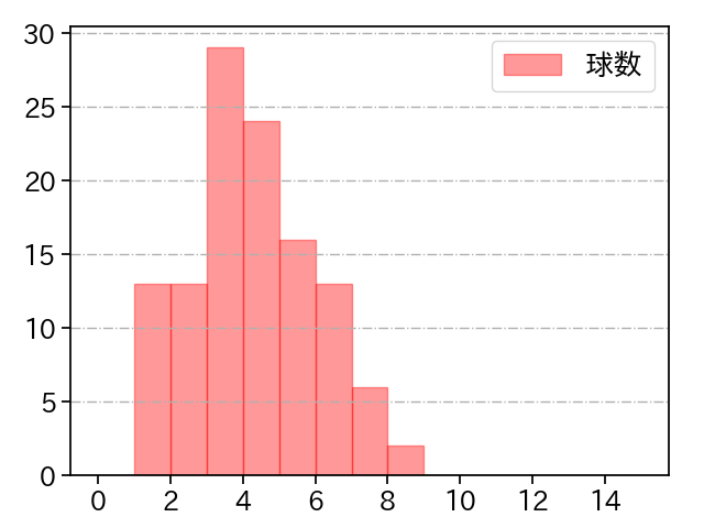 早川 隆久 打者に投じた球数分布(2024年7月)