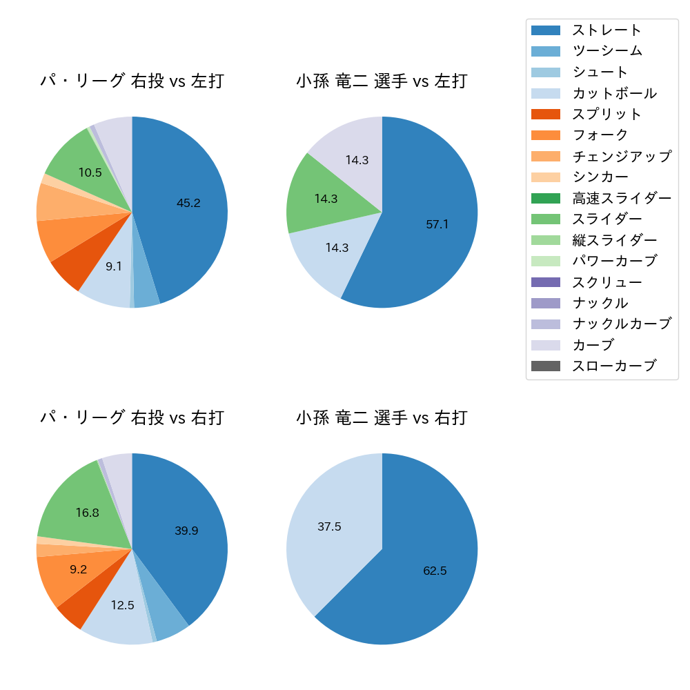 小孫 竜二 球種割合(2024年7月)