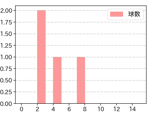 小孫 竜二 打者に投じた球数分布(2024年7月)