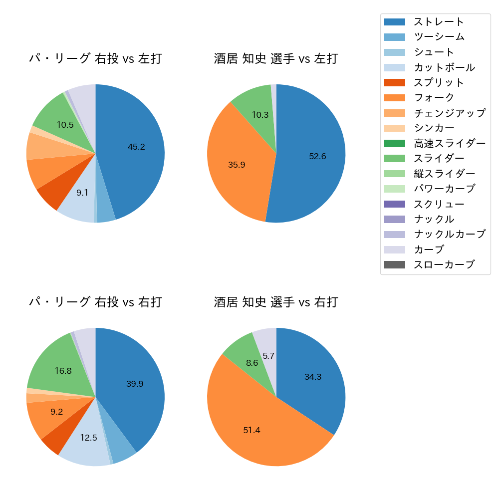 酒居 知史 球種割合(2024年7月)