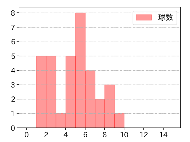 酒居 知史 打者に投じた球数分布(2024年7月)