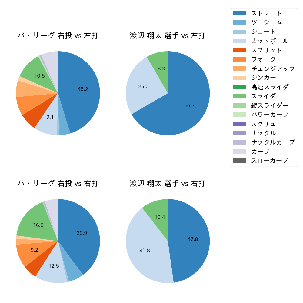 渡辺 翔太 球種割合(2024年7月)