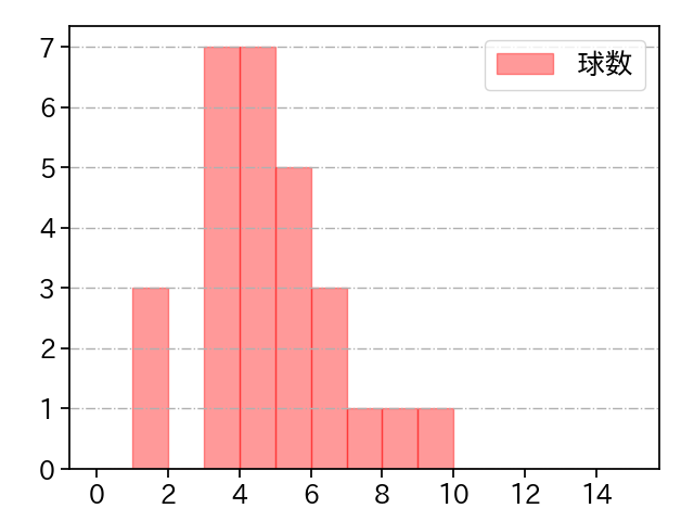 渡辺 翔太 打者に投じた球数分布(2024年7月)