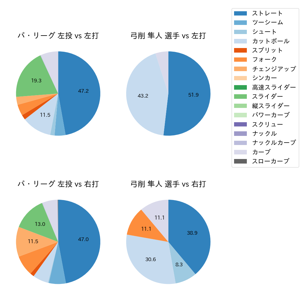 弓削 隼人 球種割合(2024年7月)