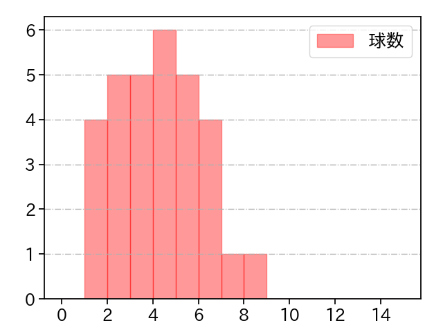 弓削 隼人 打者に投じた球数分布(2024年7月)