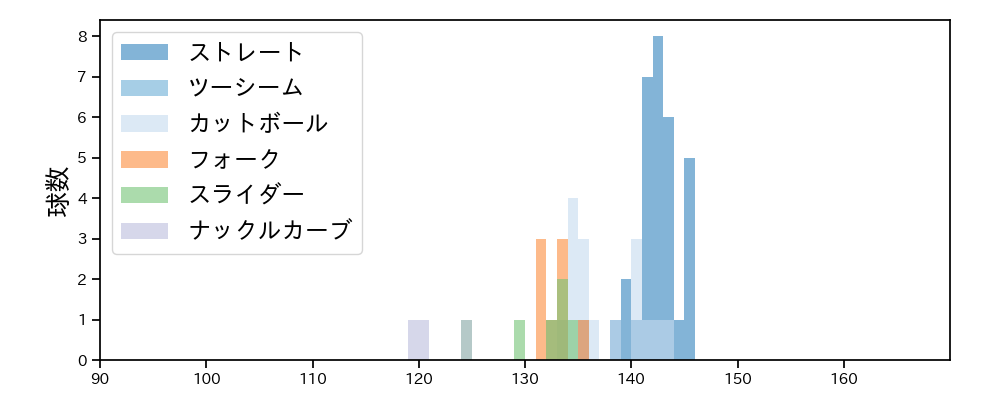 櫻井 周斗 球種&球速の分布1(2024年7月)