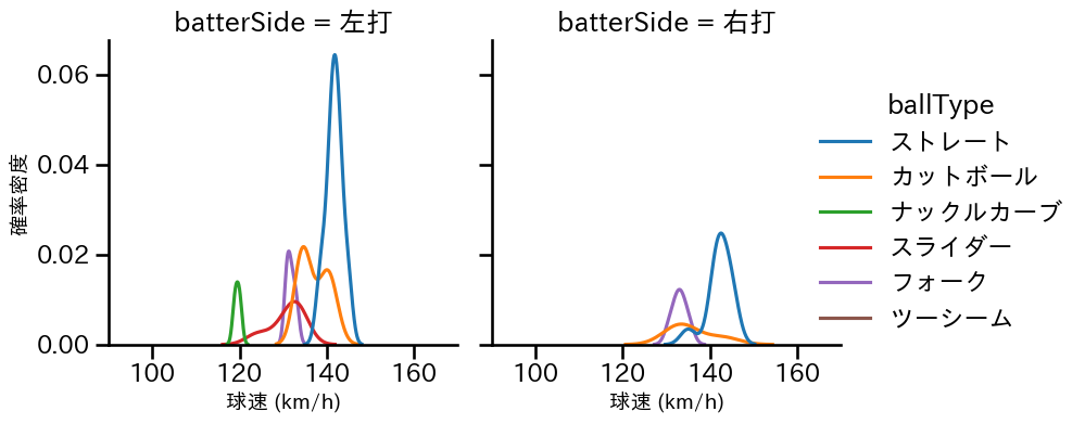 櫻井 周斗 球種&球速の分布2(2024年7月)