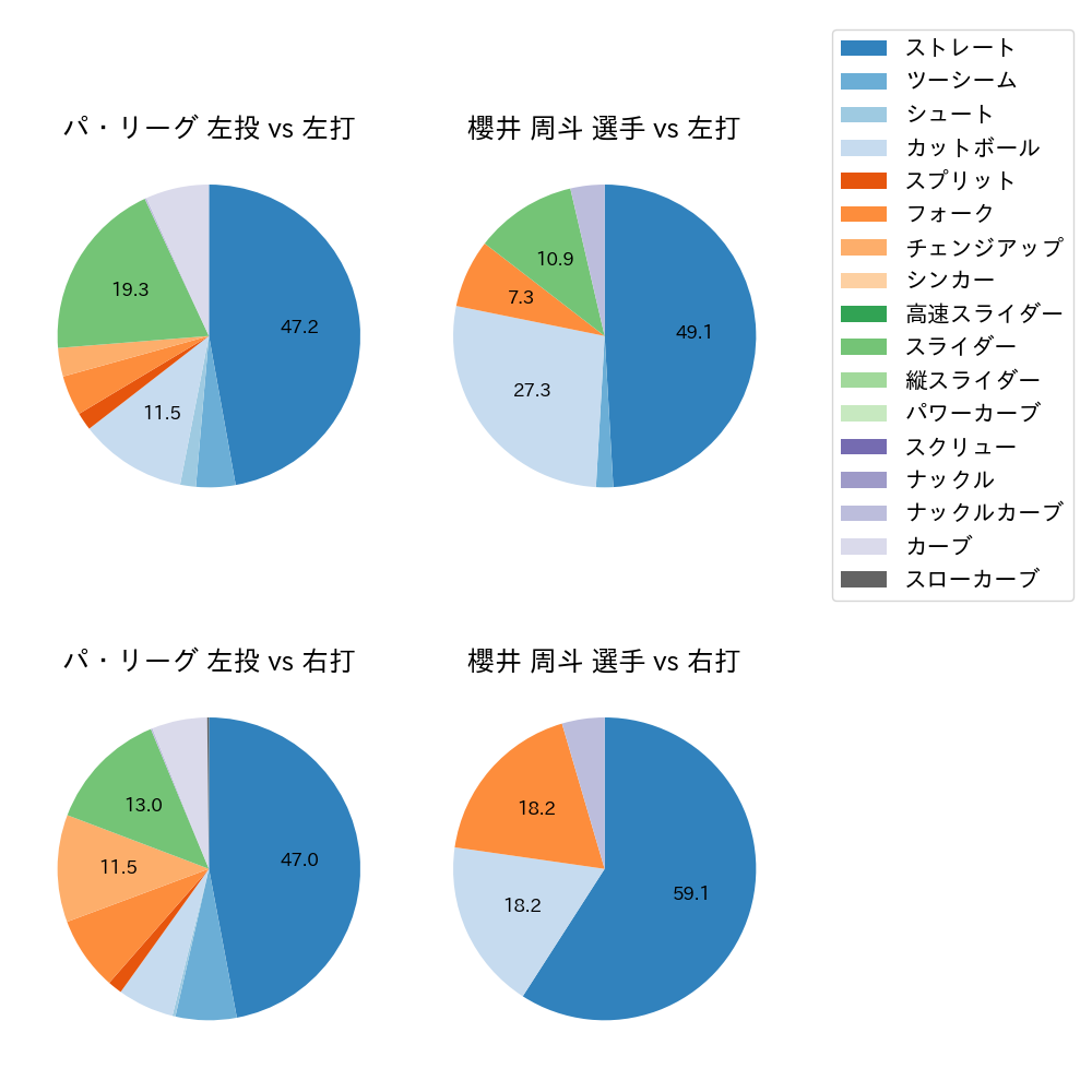 櫻井 周斗 球種割合(2024年7月)