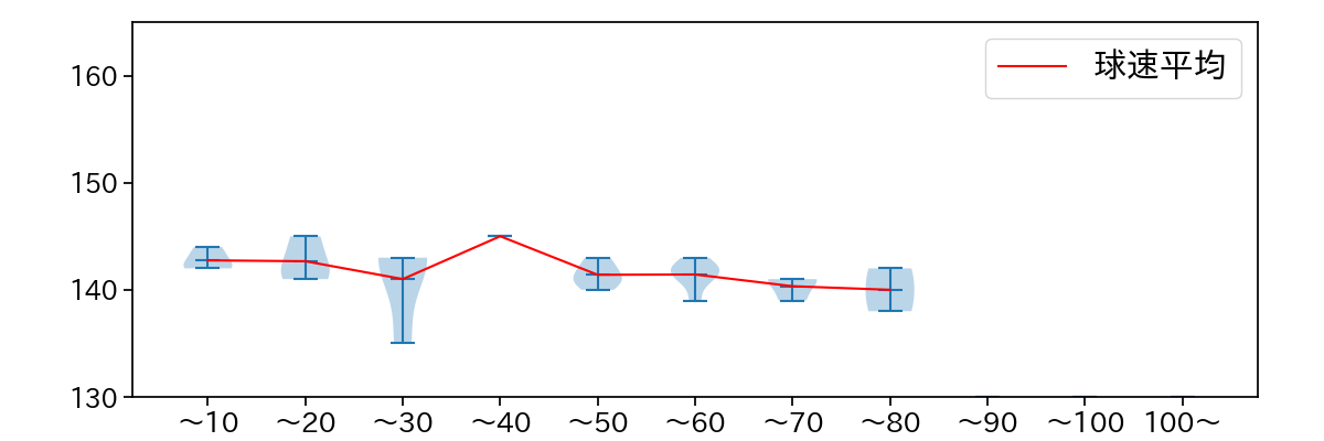 櫻井 周斗 球数による球速(ストレート)の推移(2024年7月)