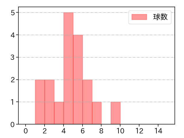 櫻井 周斗 打者に投じた球数分布(2024年7月)