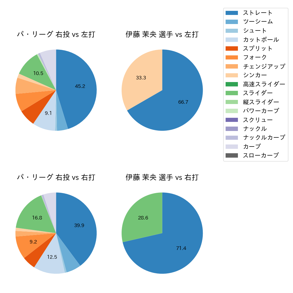 伊藤 茉央 球種割合(2024年7月)