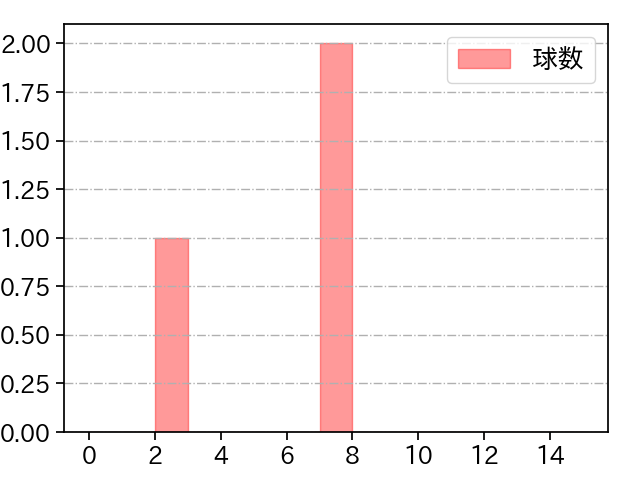 伊藤 茉央 打者に投じた球数分布(2024年7月)