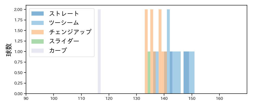 宋 家豪 球種&球速の分布1(2024年7月)