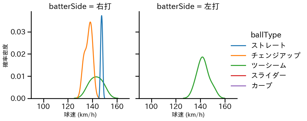 宋 家豪 球種&球速の分布2(2024年7月)