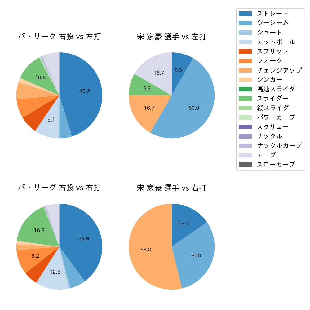 宋 家豪 球種割合(2024年7月)