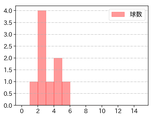 宋 家豪 打者に投じた球数分布(2024年7月)