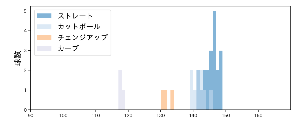 松井 友飛 球種&球速の分布1(2024年7月)