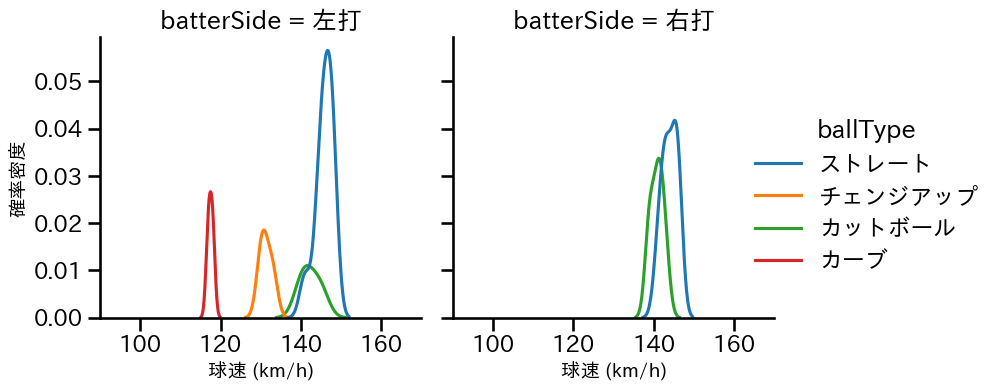 松井 友飛 球種&球速の分布2(2024年7月)