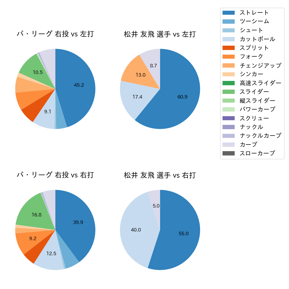 松井 友飛 球種割合(2024年7月)