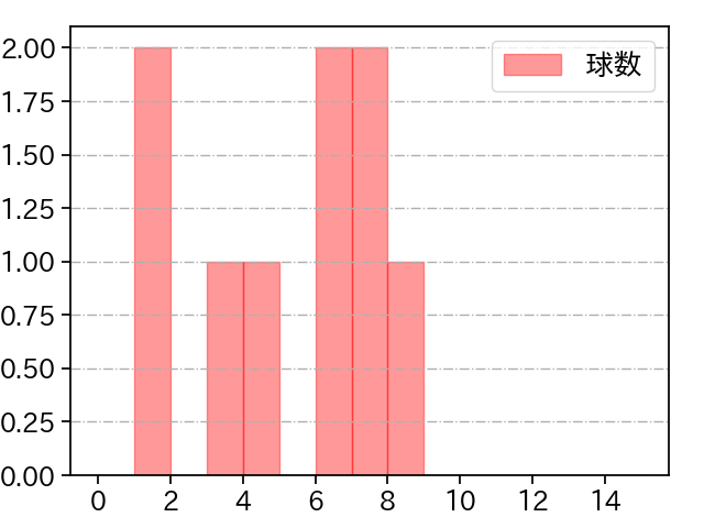 松井 友飛 打者に投じた球数分布(2024年7月)