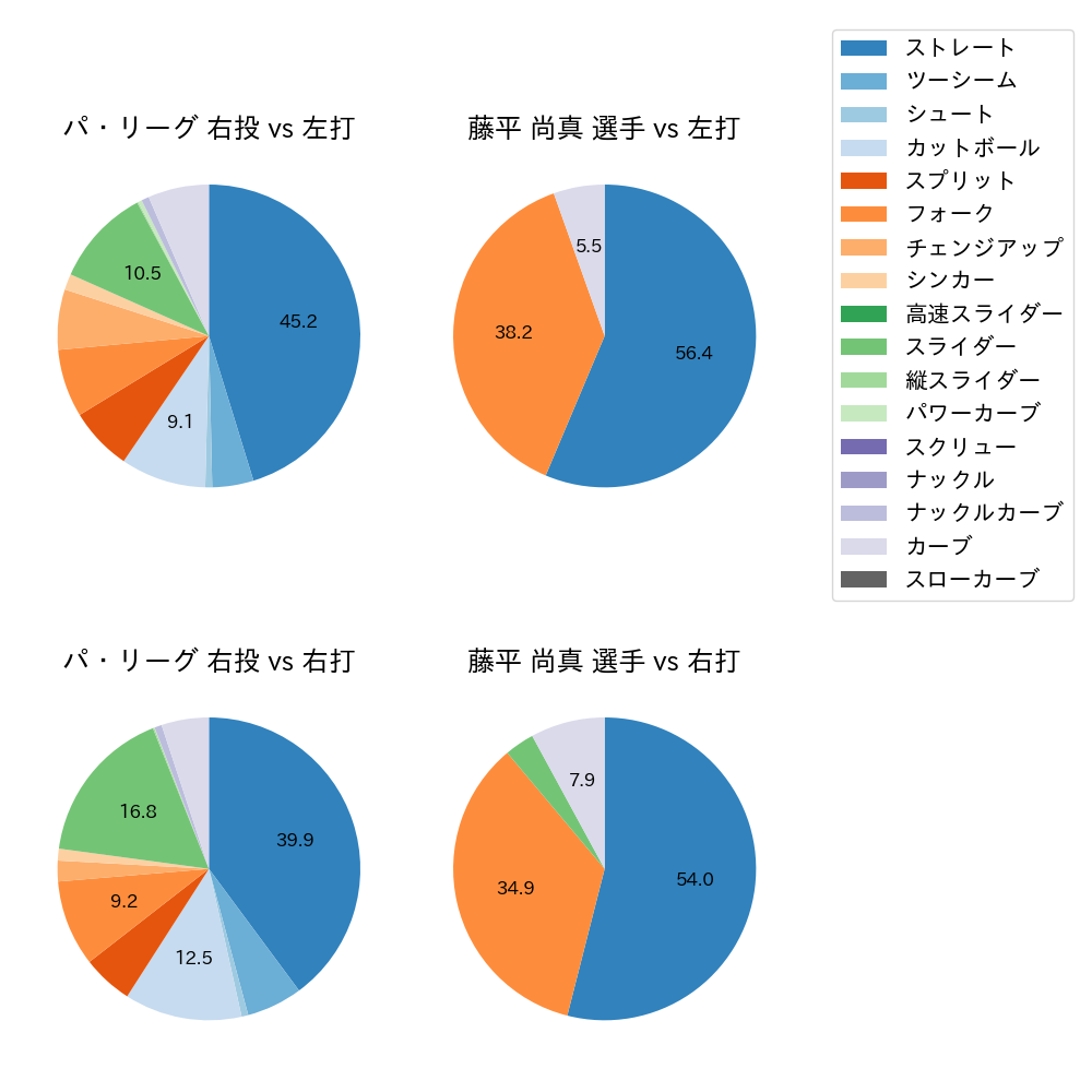 藤平 尚真 球種割合(2024年7月)