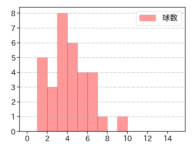 藤平 尚真 打者に投じた球数分布(2024年7月)