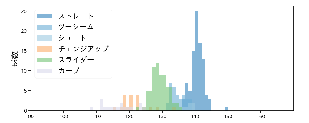 藤井 聖 球種&球速の分布1(2024年7月)