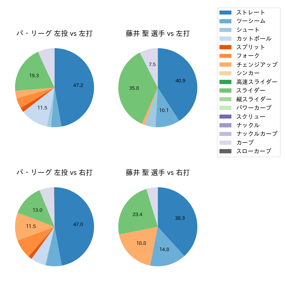 藤井 聖 球種割合(2024年7月)