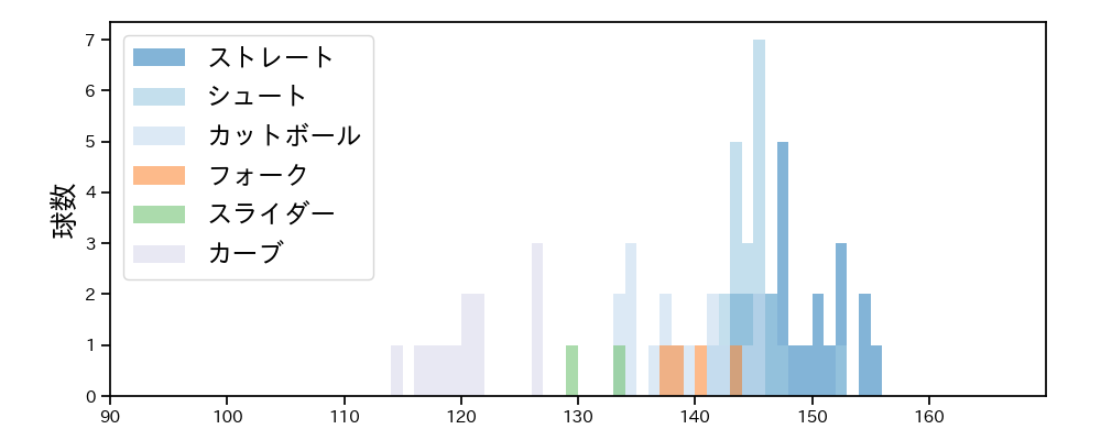 津留﨑 大成 球種&球速の分布1(2024年7月)