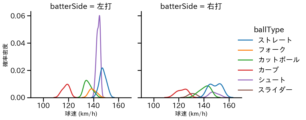 津留﨑 大成 球種&球速の分布2(2024年7月)