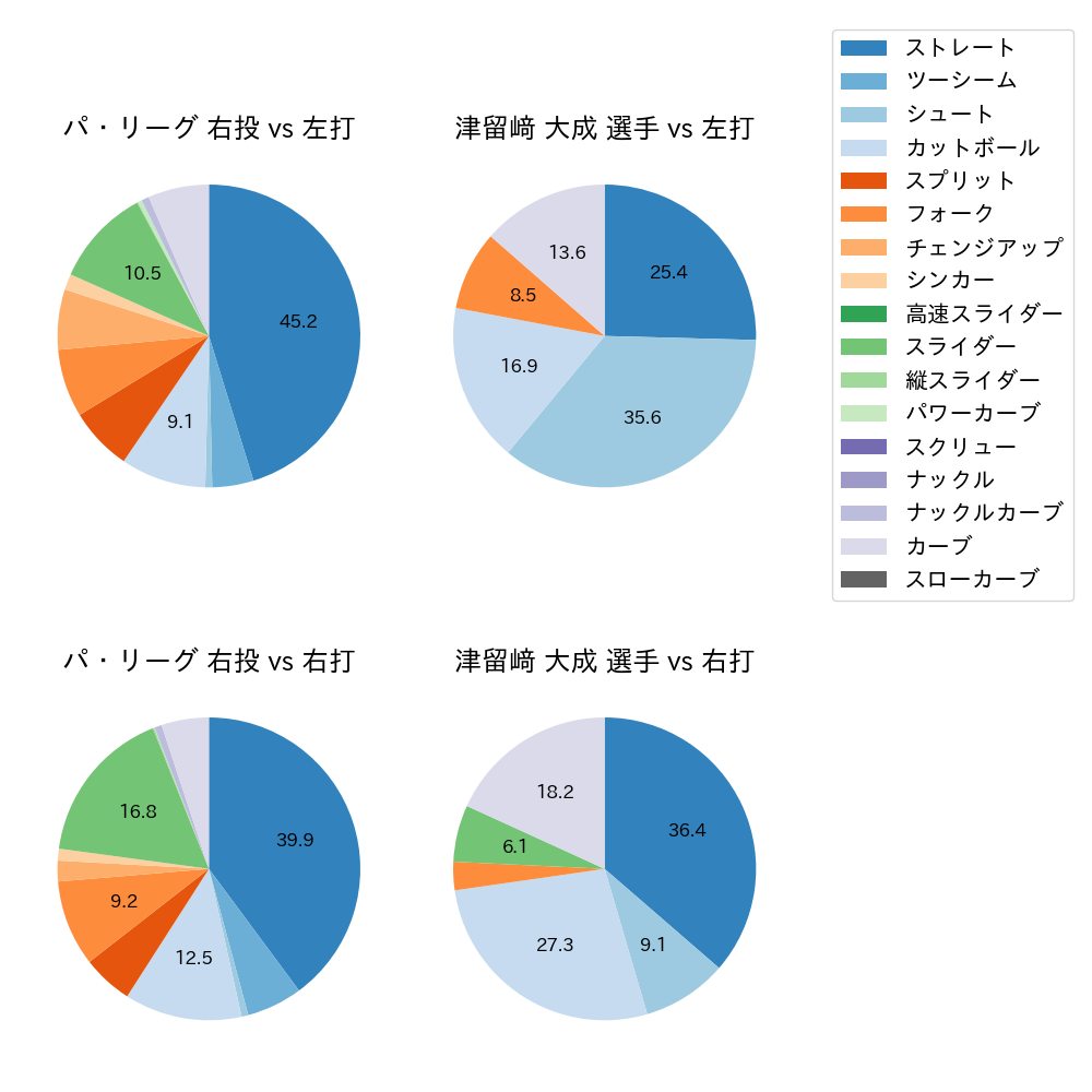 津留﨑 大成 球種割合(2024年7月)