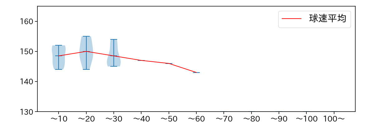 津留﨑 大成 球数による球速(ストレート)の推移(2024年7月)