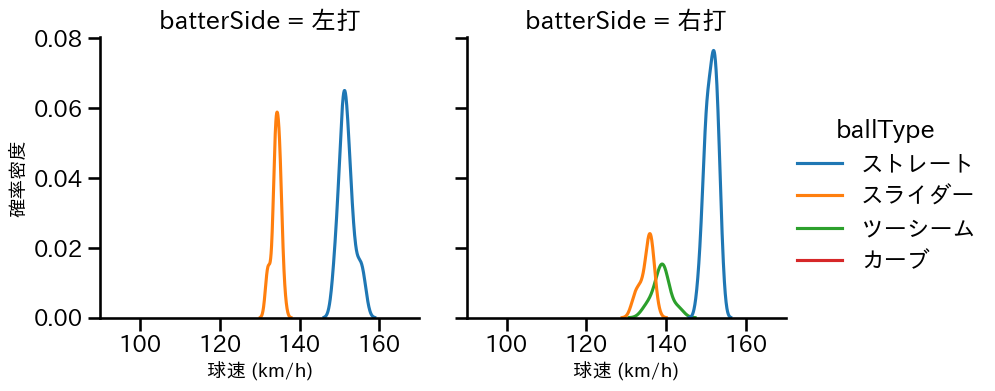 鈴木 翔天 球種&球速の分布2(2024年7月)