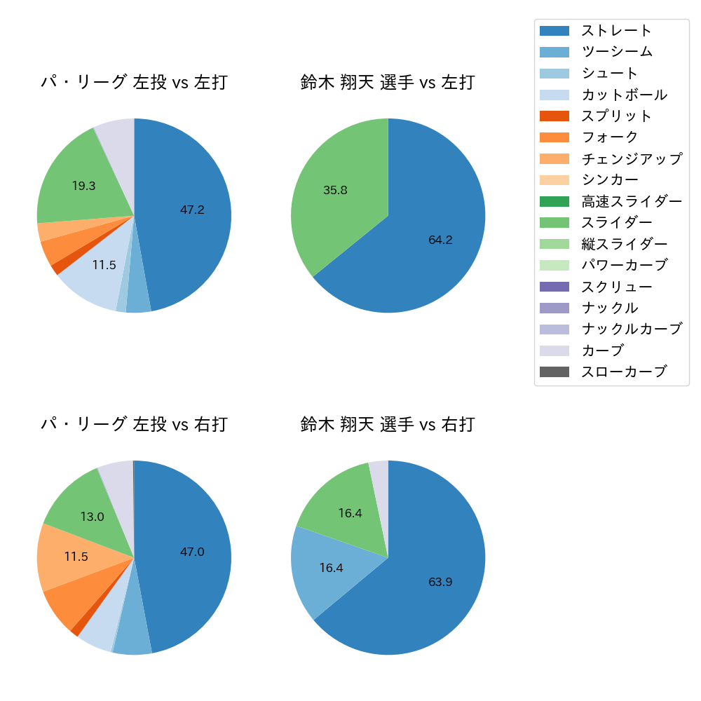 鈴木 翔天 球種割合(2024年7月)